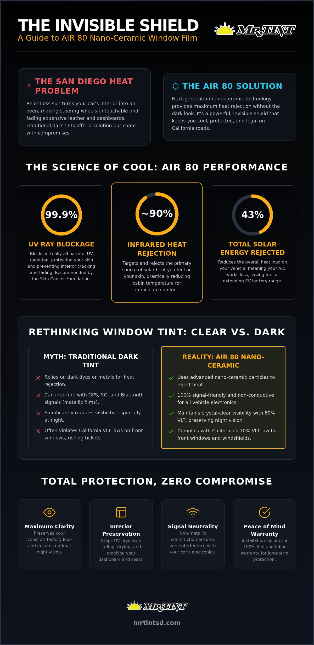 AIR 80 Window Film Installation: The Ultimate Clear Heat Shield for San Diego Drivers